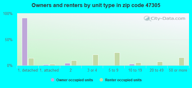 Owners and renters by unit type in zip code 47305