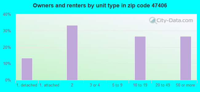 Owners and renters by unit type in zip code 47406
