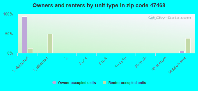 Owners and renters by unit type in zip code 47468