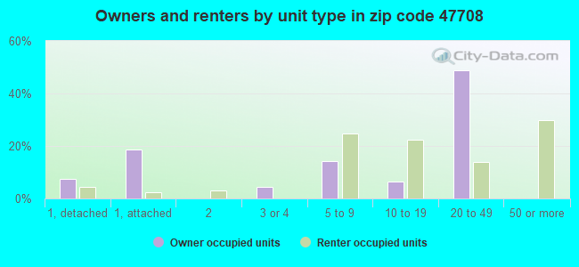 Owners and renters by unit type in zip code 47708