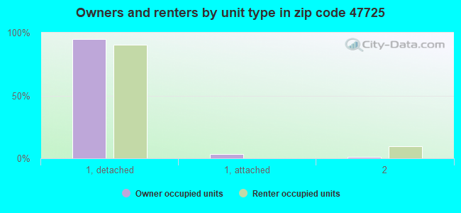 Owners and renters by unit type in zip code 47725