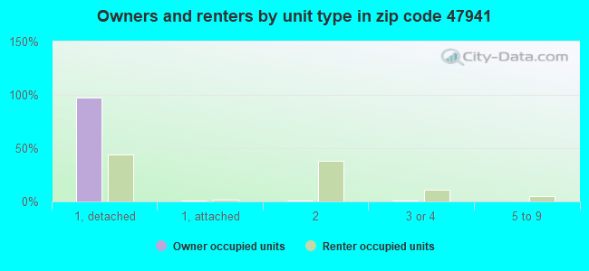 Owners and renters by unit type in zip code 47941