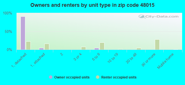 Owners and renters by unit type in zip code 48015