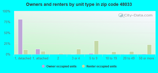 Owners and renters by unit type in zip code 48033