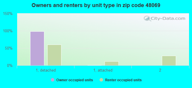 Owners and renters by unit type in zip code 48069