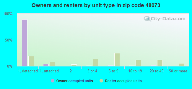 Owners and renters by unit type in zip code 48073