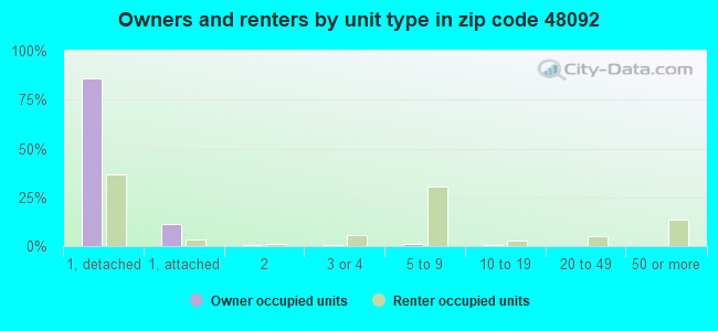 Owners and renters by unit type in zip code 48092
