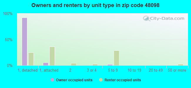 Owners and renters by unit type in zip code 48098