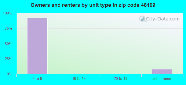 Owners and renters by unit type in zip code 48109