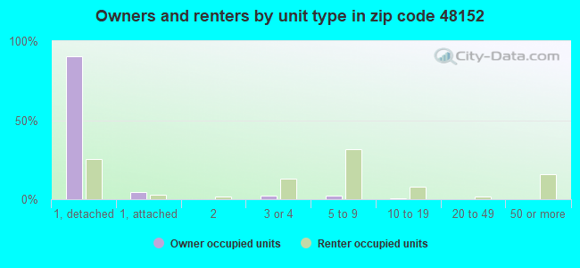 Owners and renters by unit type in zip code 48152