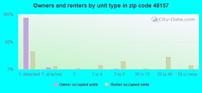 Owners and renters by unit type in zip code 48157