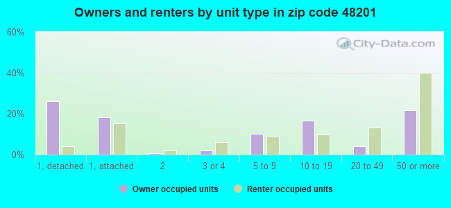 Owners and renters by unit type in zip code 48201