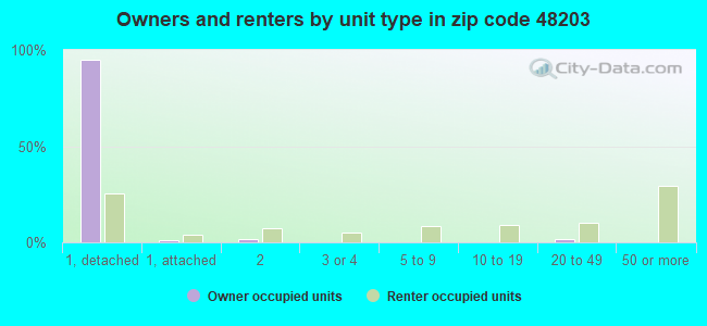 Owners and renters by unit type in zip code 48203