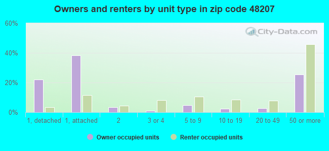 Owners and renters by unit type in zip code 48207