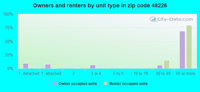 Owners and renters by unit type in zip code 48226