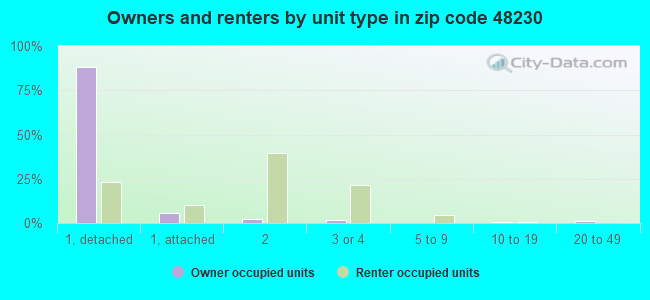 Owners and renters by unit type in zip code 48230