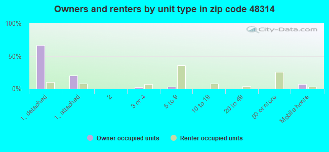 Owners and renters by unit type in zip code 48314