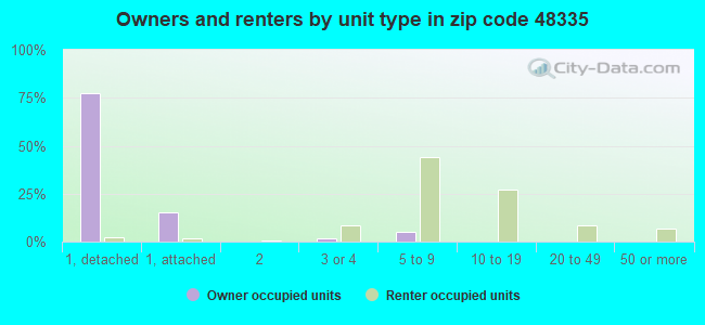 Owners and renters by unit type in zip code 48335