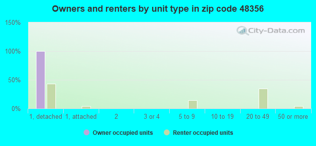Owners and renters by unit type in zip code 48356