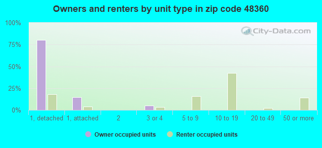 Owners and renters by unit type in zip code 48360
