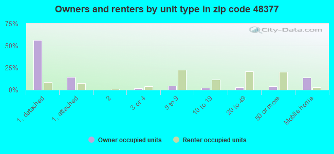 Owners and renters by unit type in zip code 48377