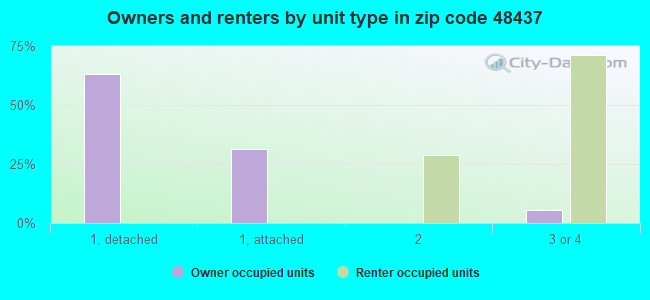 Owners and renters by unit type in zip code 48437