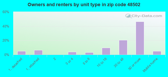 Owners and renters by unit type in zip code 48502