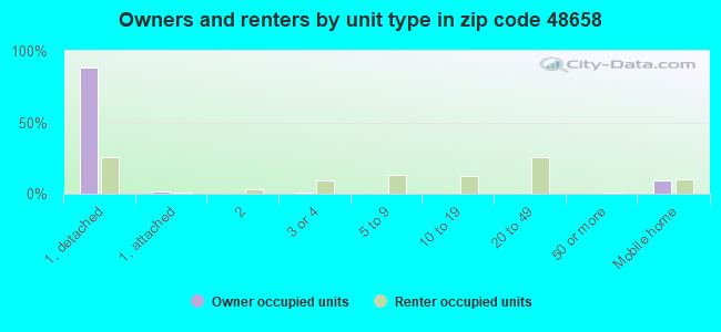 Owners and renters by unit type in zip code 48658