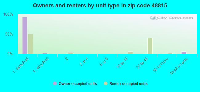 Owners and renters by unit type in zip code 48815