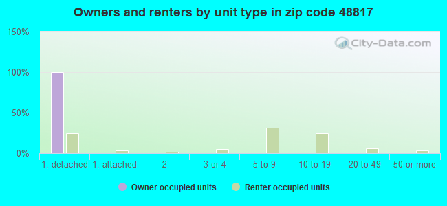 Owners and renters by unit type in zip code 48817