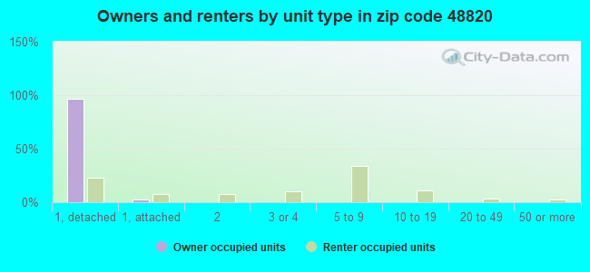 Owners and renters by unit type in zip code 48820