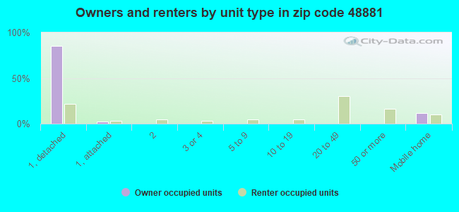 Owners and renters by unit type in zip code 48881