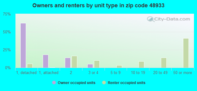 Owners and renters by unit type in zip code 48933