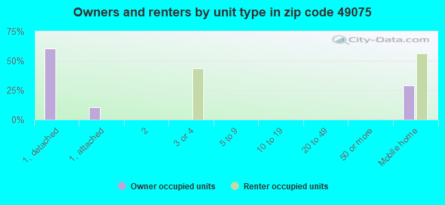 Owners and renters by unit type in zip code 49075