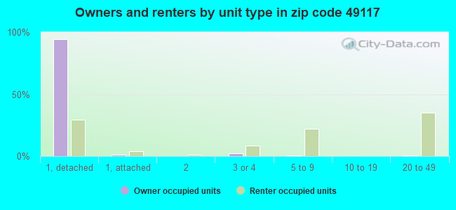 Owners and renters by unit type in zip code 49117