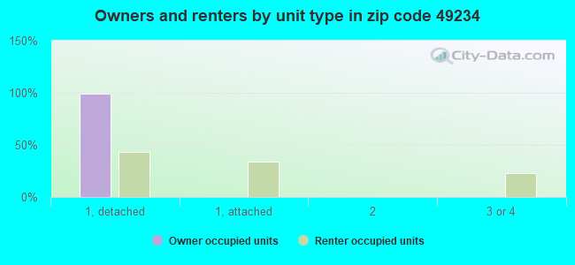 Owners and renters by unit type in zip code 49234
