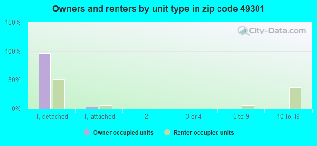 Owners and renters by unit type in zip code 49301