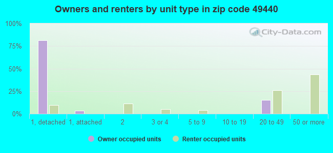 Owners and renters by unit type in zip code 49440
