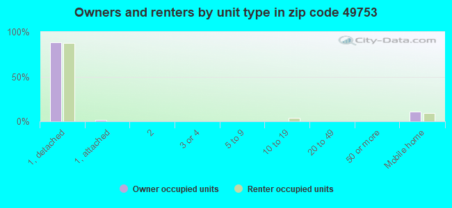 Owners and renters by unit type in zip code 49753