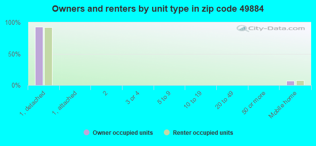Owners and renters by unit type in zip code 49884