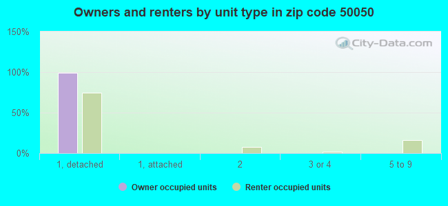 Owners and renters by unit type in zip code 50050