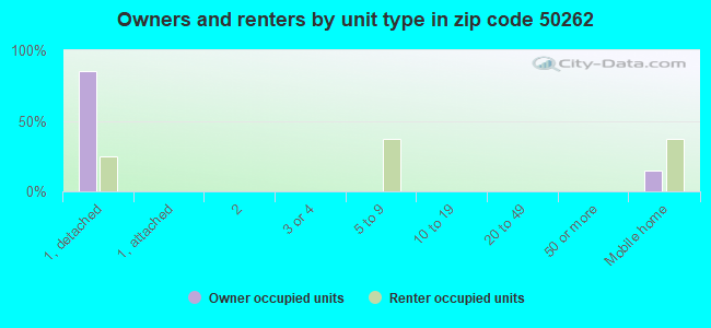Owners and renters by unit type in zip code 50262
