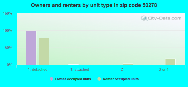 Owners and renters by unit type in zip code 50278
