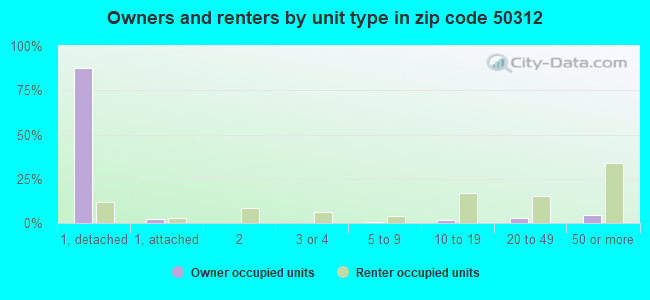 Owners and renters by unit type in zip code 50312