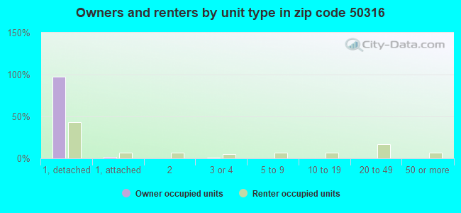Owners and renters by unit type in zip code 50316