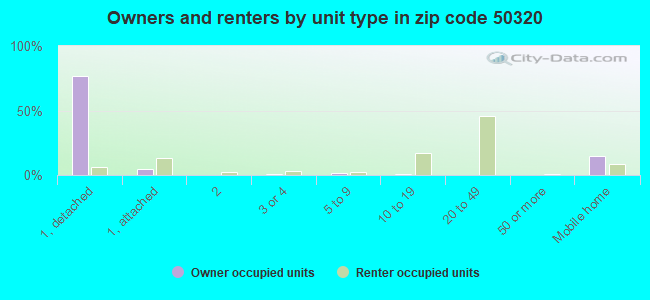 Owners and renters by unit type in zip code 50320