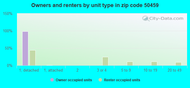 Owners and renters by unit type in zip code 50459