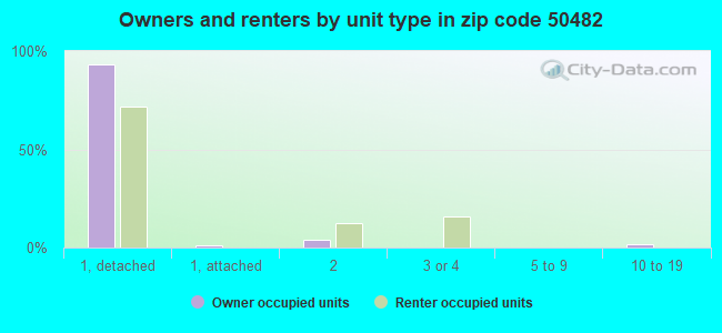 Owners and renters by unit type in zip code 50482