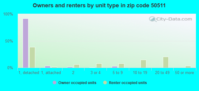 Owners and renters by unit type in zip code 50511