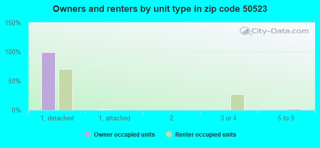 Owners and renters by unit type in zip code 50523